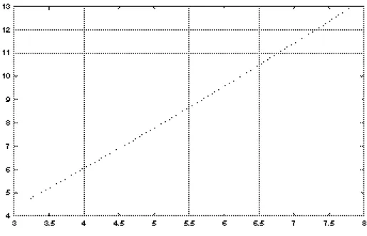 Figure 4: Graph of the number of constraints C with respect to the total number of points N in the mesh, in log-log scale