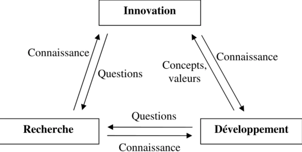 Figure 5 - Les relations R/I/D 