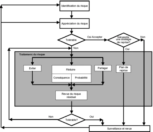 Figure 14 - Processus de traitement du risque 