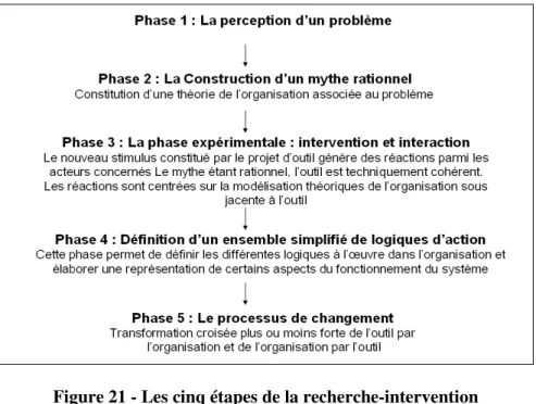 Figure 21 - Les cinq étapes de la recherche-intervention 