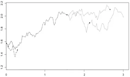 Figure 1: A typical simulated path of the branching diffusion starting from π/2 on [0, 3]