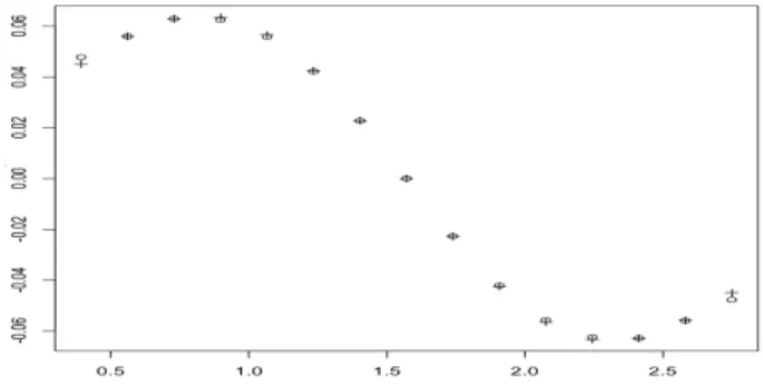 Figure 3: Approximation of the driver at t = T with only three local polynomials - Crosses: f ( ·, cos)