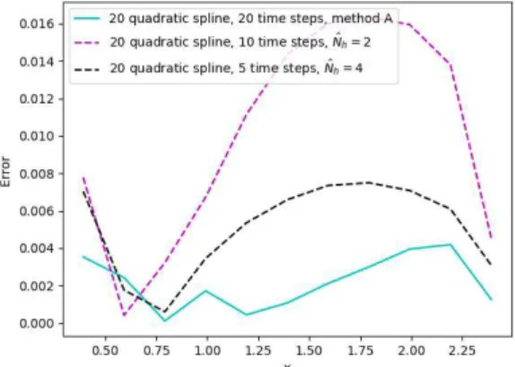 Figure 5: Error in absolute value for method B for different N h and ˆ N h , keeping N h N ˆ h = 20.