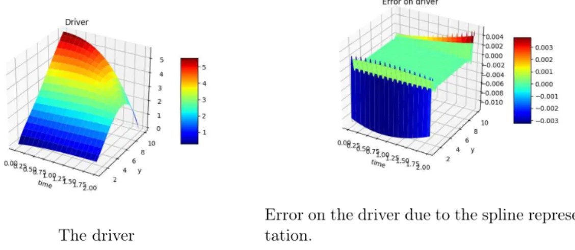 Figure 6: The driver and its cubic spline representation error with 10 splines for the first difficult case.