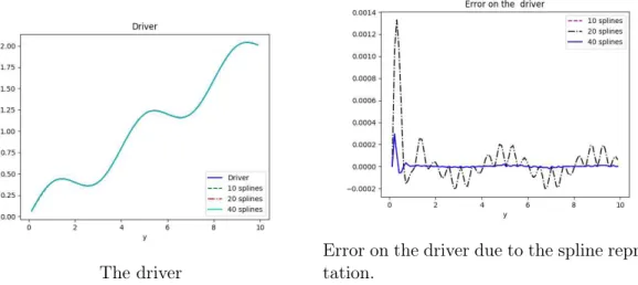 Figure 9: The driver and its cubic spline representation.