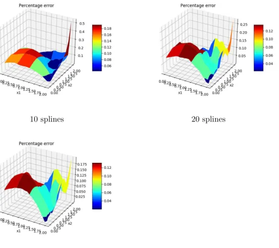 Figure 12: Error in dimension 2 for 80 time steps with cubic splines.
