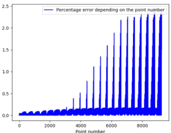 Figure 13: Error in dimension 3 for different time steps and spline numbers, with cubic splines.