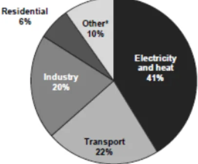 Figure 1  Emissions mondiales de CO2 par secteur en 2010 - source AIE (2012) Cette responsabilité très importante du secteur énergétique dans le changement  clima-tique recouvre en réalité des disparités géographiques très importantes, dans la mesure où, 