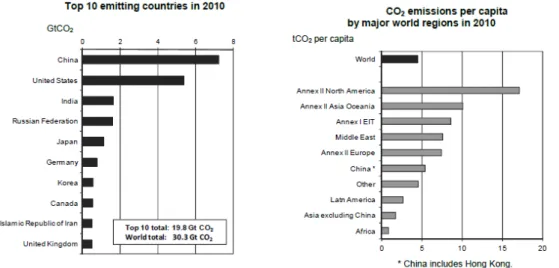 Figure 2  Top 10 des pays émetteurs de CO2 en 2010 en niveau (gauche) et émissions de CO2 par tête par zone géographique (droite)- source AIE (2012)