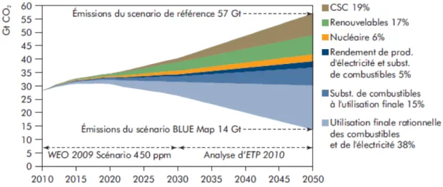 Figure 4  Principales technologies pour réduire les émissions de CO2 dans le scénario Blue Map de l'AIE - AIE (2010)