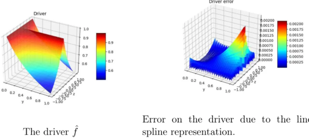 Figure 1: The driver ˆ f and its linear spline representation error for 20 × 20 splines.