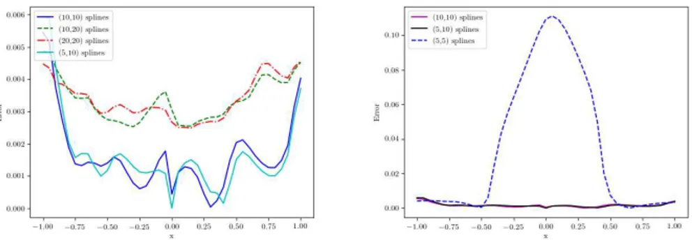 Figure 2: Error plot depending on the couple (n y , n z ) for 20 time steps, a