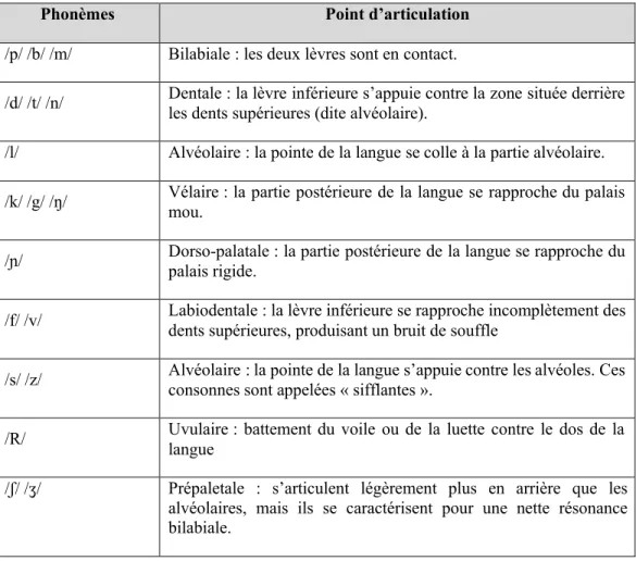 Tableau 2.1  Système consonantique du français selon son point 