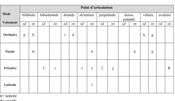 Tableau 2.2  Les consonnes du français selon leur modes d’articulation, point 