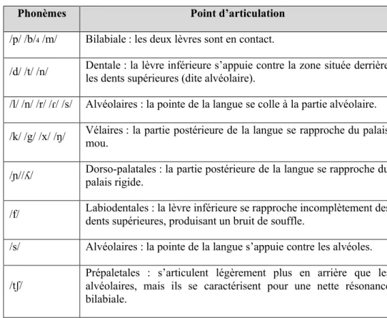 Tableau 2.4  Description du système consonantique de l’espagnol selon leur mode 