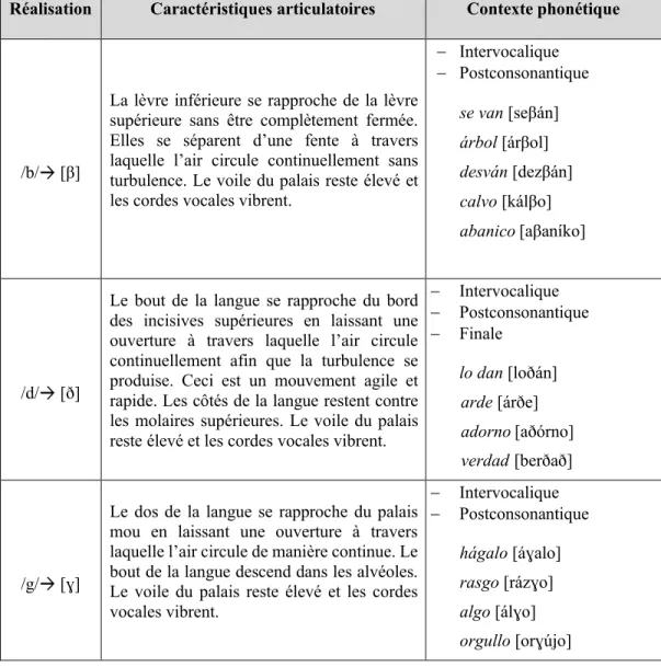 Tableau 2.6  Description phonétique des approximants [β, ð, ɣ] 