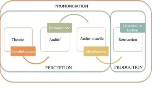 Figure 3.1  Étapes du dispositif d’autoformation 