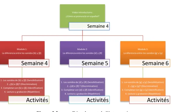 Figure 3.2  Déroulement de l’intervention 