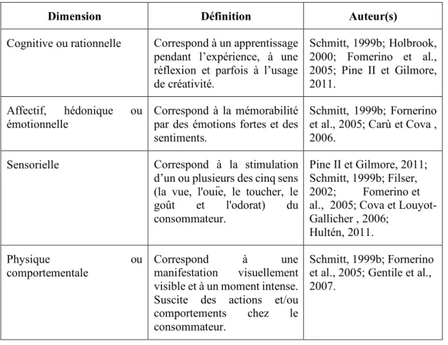 Tableau 1.6 : Dimensions de l’expérience 5