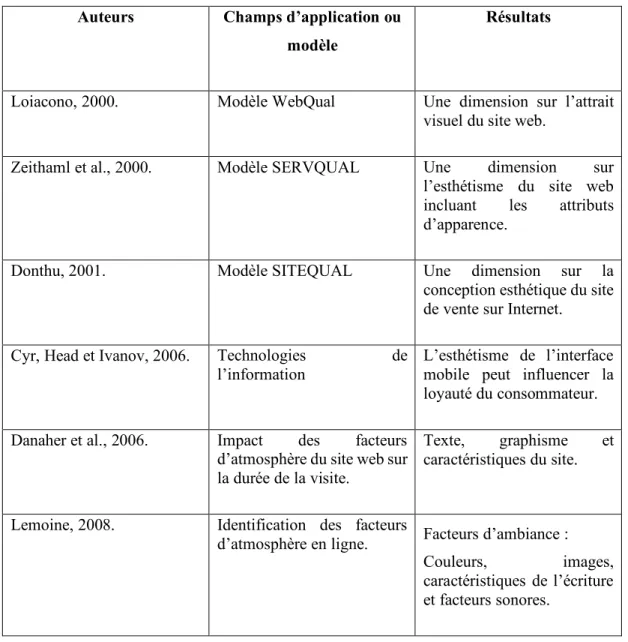 Tableau 1.8 : Caractéristiques de l’expérience sensorielle sur un site internet 7   