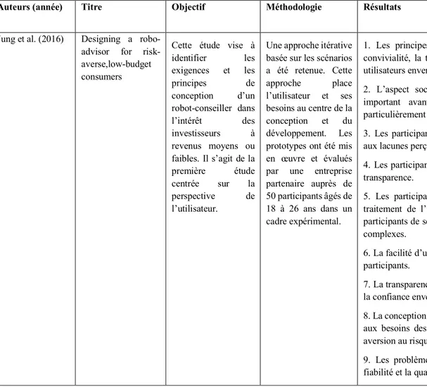 Tableau 1.11 : Études sur les robots-conseillers 