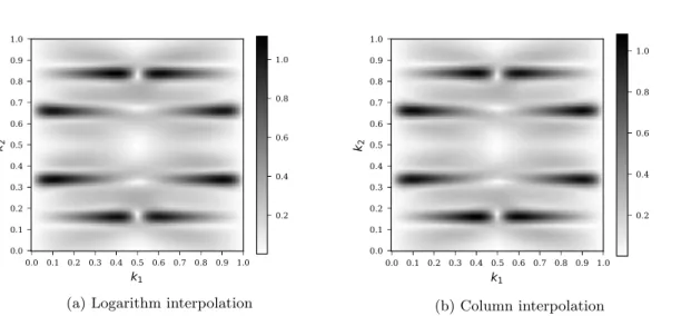 Figure 2: Local regularity k∇ k uk, λ ν = 6 and λ R = 1 (regular insulating phase).