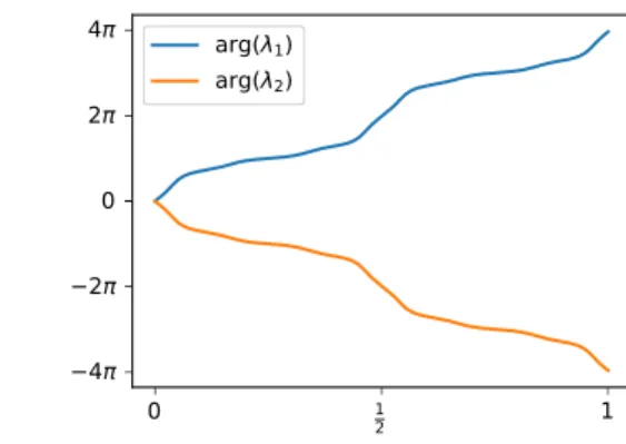 Figure 1: Eigenvalues of the obstruction for the Kane-Mele model