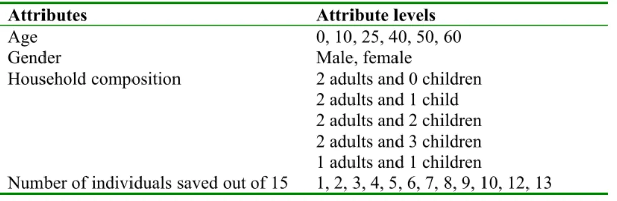 Table 1. Attributes in the choice experiment 