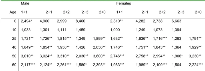 Table 3. Relative value of statistical life in the Indian sample.  