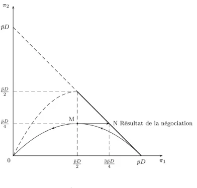 Fig. 1.6  Équilibre pour α = 1 .