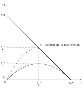 Fig. 1.7  Équilibre pour α = 1/2 .