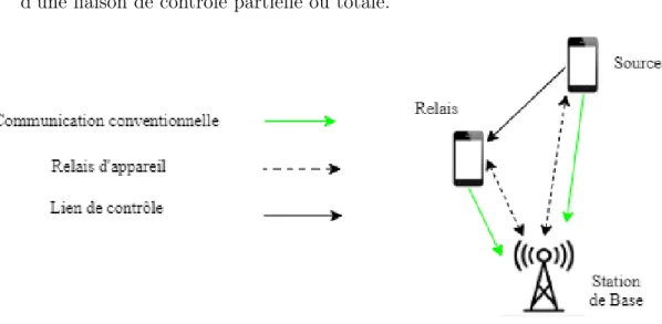 Figure 2.2 Relais d’appareil avec établissement de liaison contrôlée par l’opérateur (Tehrani et al., 2014)
