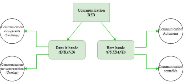 Figure 2.6 Types de communication D2D (basés sur l’accès au spectre). (Gandotra et al., 2017)