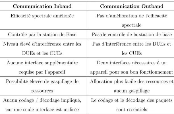 Tableau 2.1 Comparaison entre les communications D2D Inband et Outband.