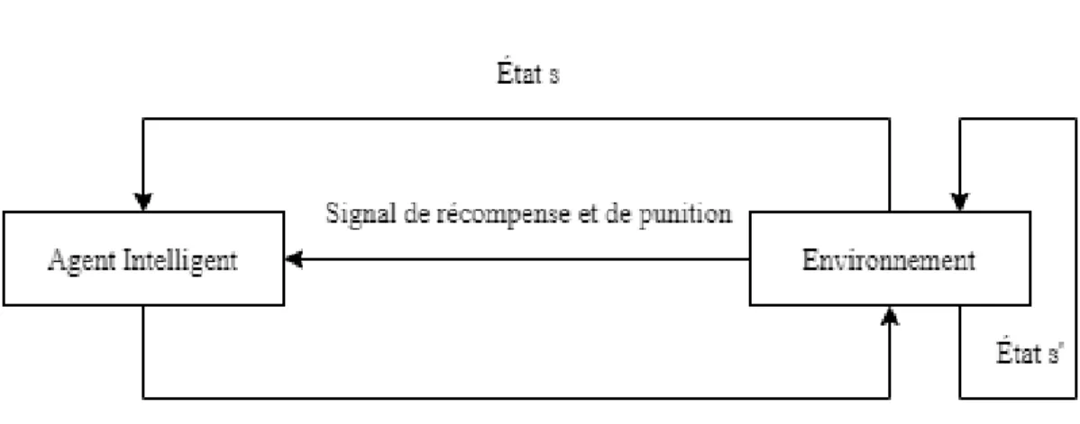 Figure 3.1 Le modèle de base du RL