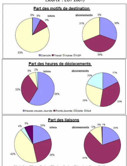 Graphique I-8 - Caractéristiques des déplacements des franciliens selon le titre utilisé