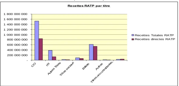 Graphique II-1 - Montant des différentes recettes de la RATP pour chaque type de titre (Source : RATP)