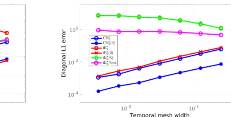 FIGURE 2. The error δ(|U − w|) as a function of the temporal mesh width for the example from Section 3.7