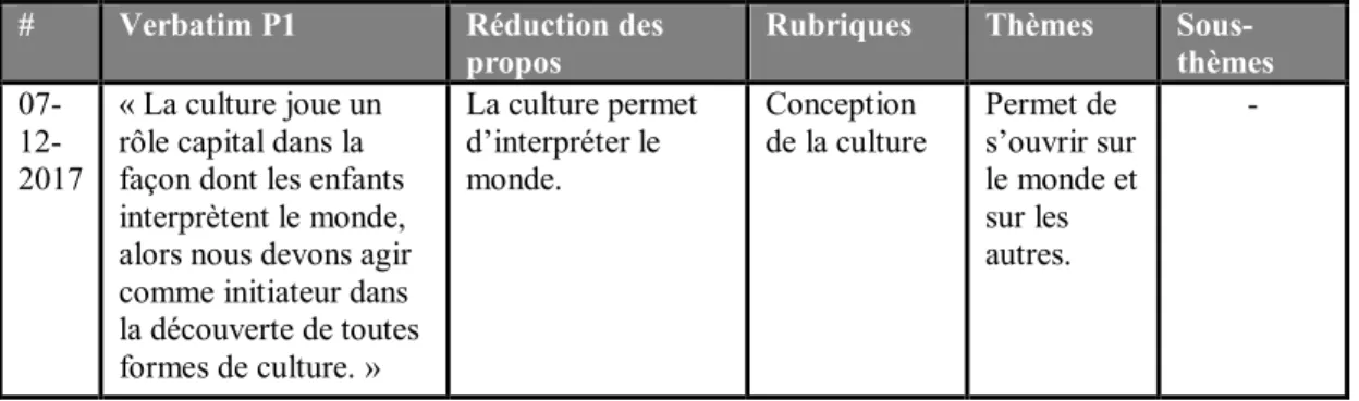 Tableau 3.5 Exemple de tableau d’analyse des journaux de bord 