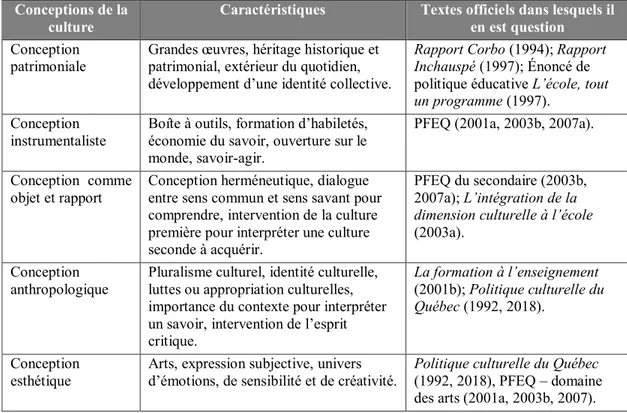 Tableau 2.1 Conceptions de la culture et liens avec les textes officiels (adapté de Côté  et Duquette, 2010)  