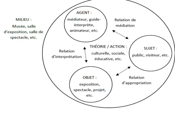 Figure 2.1 Modèle de l’interprétation et de la médiation muséale (Paquin, 2015, p. 112) 