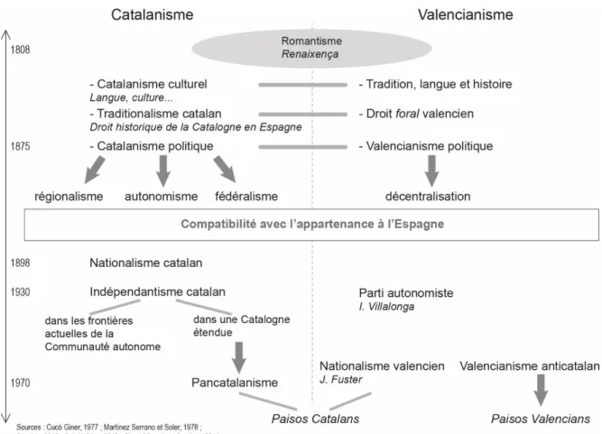 Figure 7- Catalanisme et valencianisme 