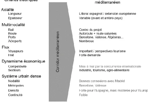 Figure 5- Le corridor méditerranéen face aux critères de définition des corridors de transport 