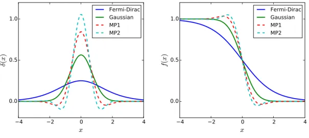 Figure 4. Some smearing functions. Approximation to the Dirac function f 1