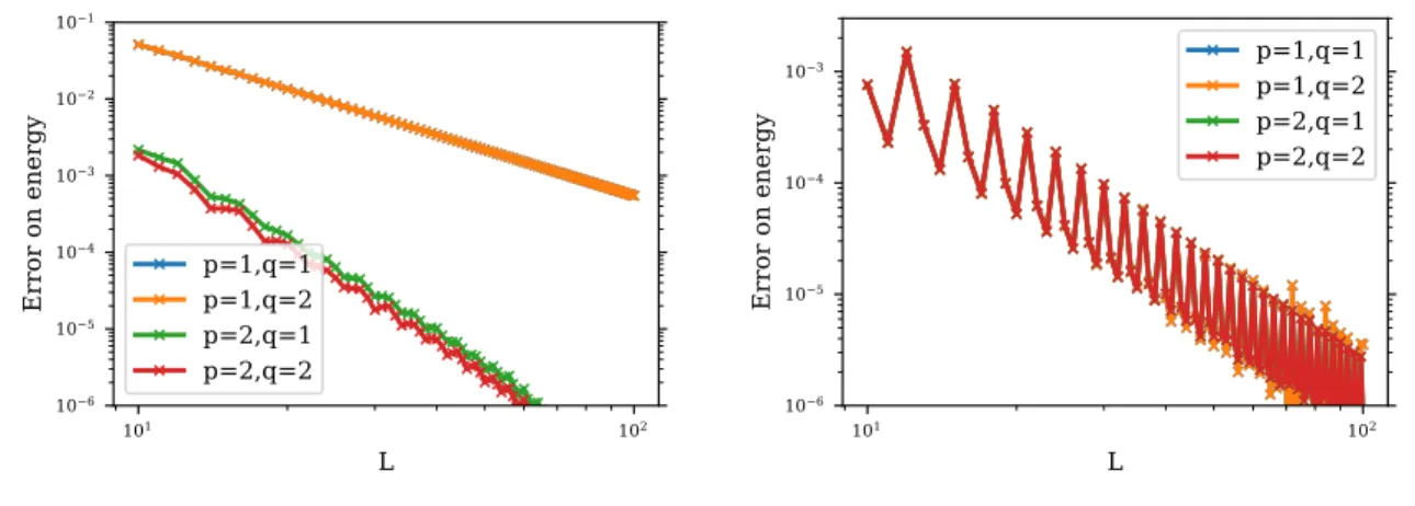 Figure 7. Errors made on the energy for interpolation methods on cases 2 (left) and 3 (right)