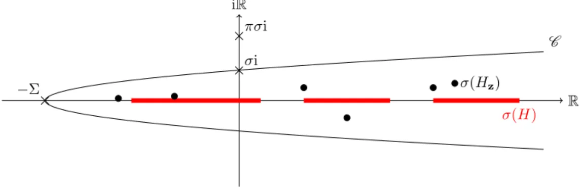 Figure 10. Spectrum of the operator H z for z = k + iy, and the contour C that