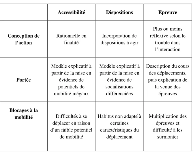 Tableau 2: Les paradigmes de description et d'explication de la mobilité 