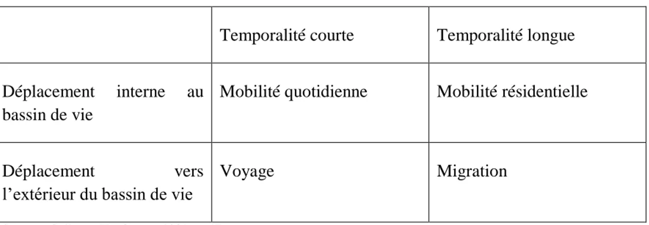 Tableau 1 : Les différentes formes de mobilité spatiale 