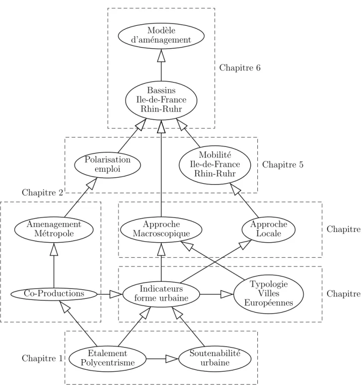 Fig. 4 – Organisation des chapitres de la th`ese. Les fl`eches figurent les relations de filiation entre chapitre.