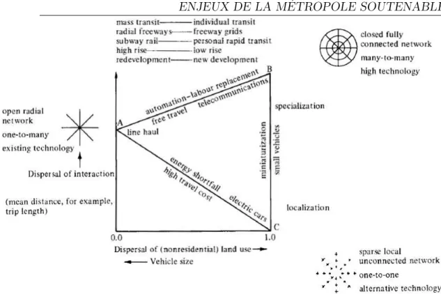 Fig. 1.3 – Le triangle ABC des interactions possibles entre transport et urbanisme. Source : Brotchie (1984)